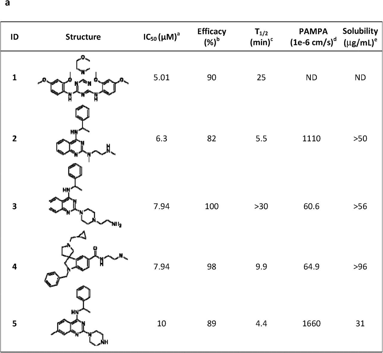 Five most potent and efficacious compounds identified, along with in vitro/physico-chemical ADME data. aIC50: half-maximal inhibitory concentration value obtained from the CPE assay in 8-point dose response, measured in duplicate. bEfficacy: maximum inhibitory effect observed in CPE assay. cT1/2: metabolic half-life measured in rat liver microsome lysates reported in minutes, with a minimum detectable half-life of 1 minute. dPAMPA (parallel artificial membrane permeation assay) is reported as a metric of the passive permeability of the compounds (1×10−6 cm/s). eSolubility – pION μSOL assay for kinetic aqueous solubility determination, pH 7.4. b. Three chemotypes (A-C) identified as active in the CPE assay.
