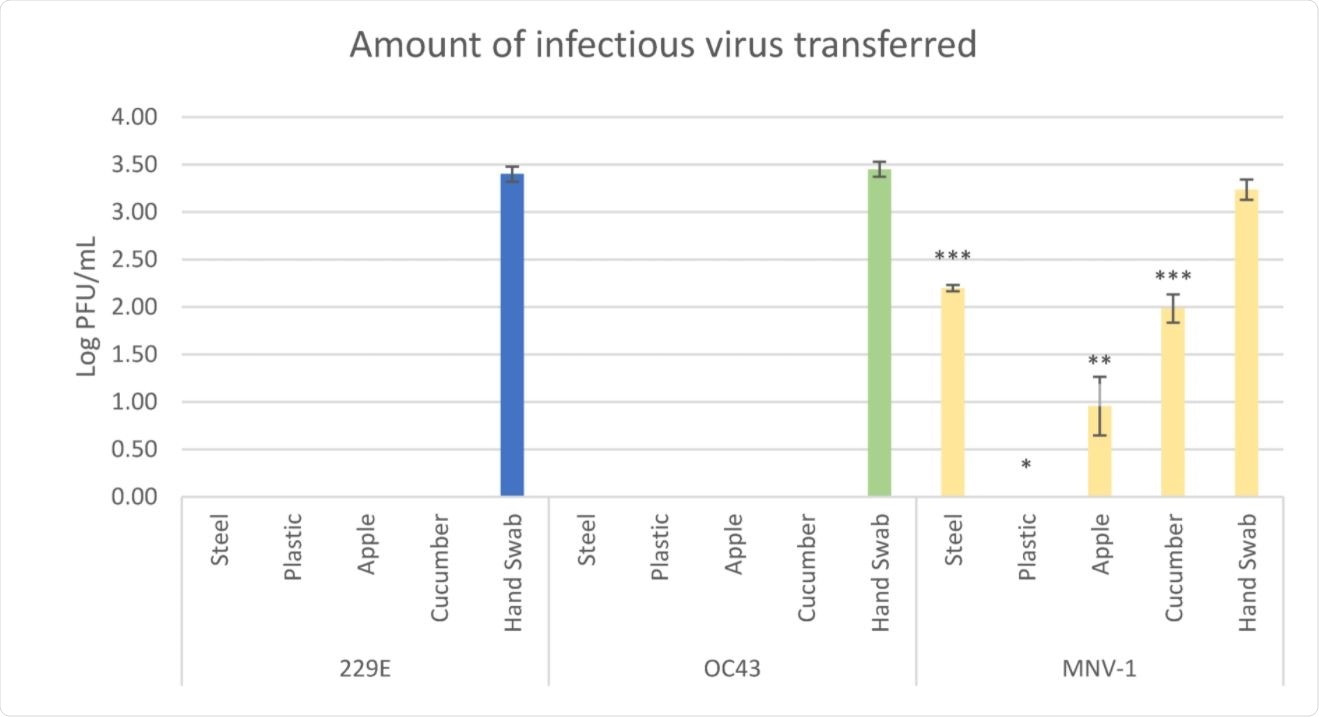 Figure 1 Amount of infectious virus of HCoV-229E, HCoV-OC43 and MNV-1 transferred from artificially contaminated gloved fingertip to the four surfaces tested, and from direct swabbing of fingertips prior to transferring to the surfaces. Different number of asterisks indicate samples which are either not statistically different (same number of asterisks) or are statistically different (different number of asterisks) at p = 0.05.