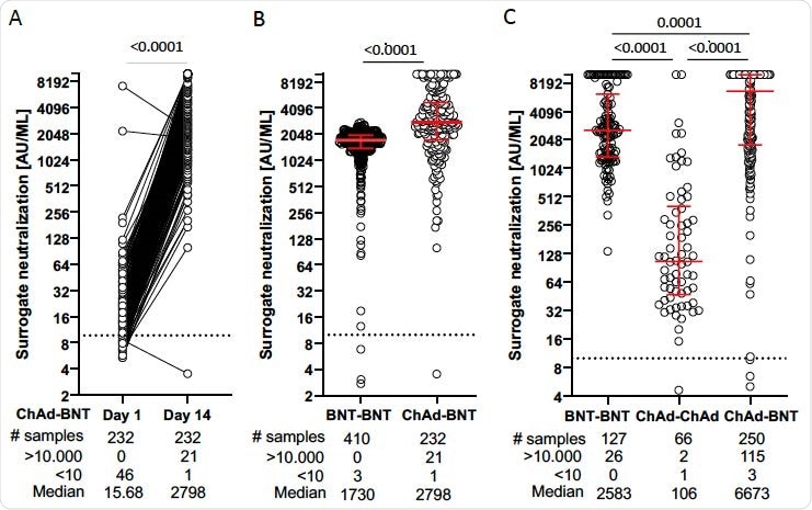 Comparison of surrogate neutralization activity induced by homologous and heterologous COVID-19 vaccine regimens. Vaccinees received either BNT162b2 mRNA (BNT) or ChAdOx1 nCoV-19 (ChAd) vaccine. (Panel A) In vaccinees who received ChAd as a prime and BNT as a boost vaccine, serum samples were obtained at the day of boost vaccination and at day 14±1 after the heterologous booster. Surrogate neutralization activity is given in paired samples. (Panel B) Dot plots showing surrogate neutralization activity from a group of vaccinees receiving homologous vaccination with BNT (BNT - BNT) compared to that receiving heterologous vaccination (ChAd – BNT) determined by laboratory 1. (Panel C) Dot plots of surrogate neutralization activity after homologous BNT - BNT, ChAd - ChAd and heterologous ChAd - BNT vaccination determined by laboratory 2. Dots represent single vaccinees. P values from a two-tailed Wilcoxon matched-pairs signed rank test (A), a twotailed Mann Whitney test (B), and a Dunns multiple comparisons test (C) are shown above the graph. Median and interquartile ranges in (B) and (C) are indicated by red horizontal lines. Descriptive statistics shown below the graph include numbers (#) of samples, median and number of samples with results below the lower (<10) and above the upper (>10.000) cut-off of the surrogate neutralization assay.