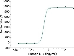Cell proliferation assay using CTLL2 cells. The ED50 is 0.35-1.4 ng/mL.