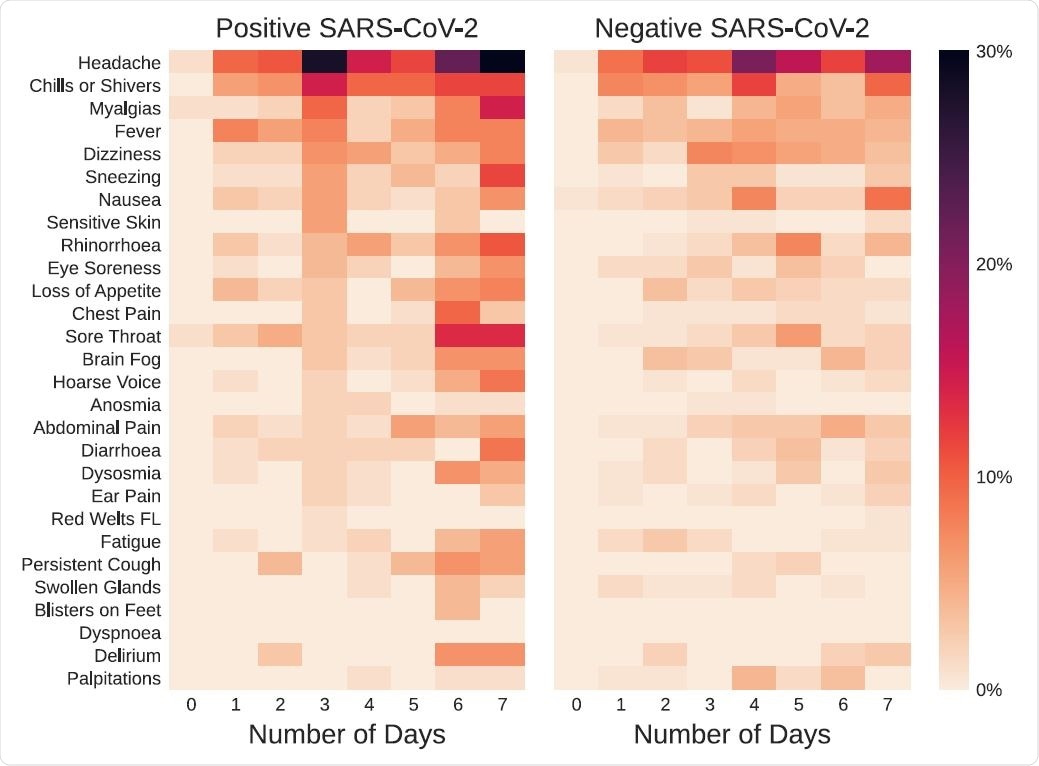 Symptom prevalence and distribution during the first week after the first dose of vaccination, in symptomatic individuals testing positive or negative for SARS-CoV-2. The colour bar represents the percentage of symptomatic individuals reporting each symptom.