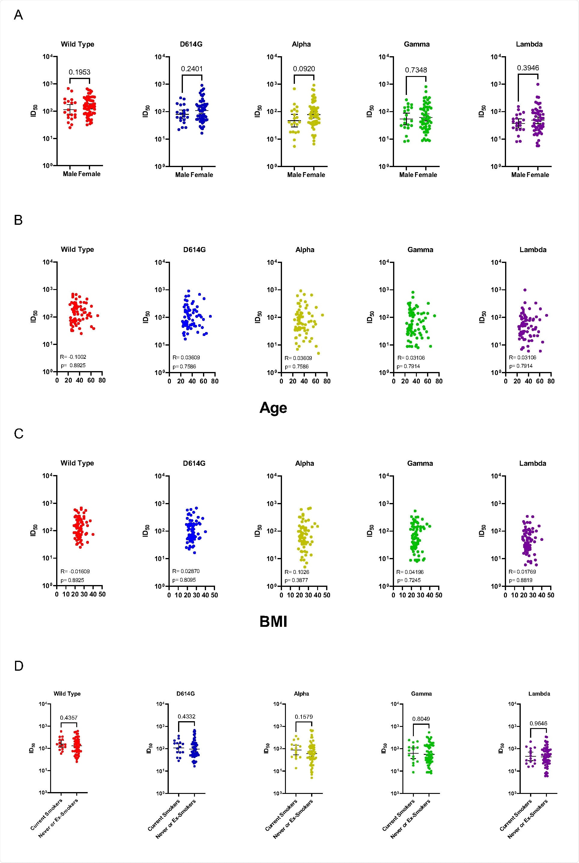 Correlation of neutralizing antibody titers against SARS-CoV-2 variants and participants’ sex, age, BMI or smoke status. Stratification neutralizing antibody titres (NAbTs) against SARS-CoV-2 variants by sex (A), Age (B),
