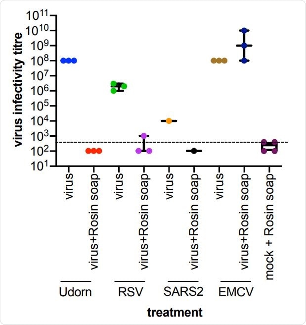 Effect of Rosin soap treatment on a panel of virus infectivity in solution compared to mock (DMEM). Three enveloped (IAV Udorn strain; RSV and SARS-CoV-2 [SARS2]) and one non enveloped (EMCV) virus were used. Virus suspensions were incubated with Rosin Acid solution at 37 oC for 5 minutes before residual infectivity was determined via dilution on susceptible cells (MDCK cells for IAV, Vero cells for RSV, S2 and EMCV). Infectious virus titre corresponds to the reciprocal of the final dilution giving virus-induced cytopathic effect. Background (dashed lines) delineates the dilution that the Rosin soap treatment was toxic to the susceptible cells.