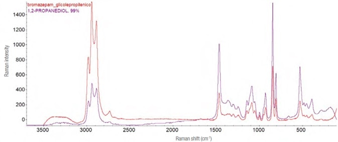 Raman spectrum and molecular structure of propylene glycol. In red the experimental spectrum (laser 532 nm, 4 mW – 45 acquisitions from 1 s), in purple the theoretical one assigned by the software recognition system.
