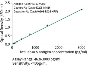 Influenza antigen testing: Antibodies for immunodetection