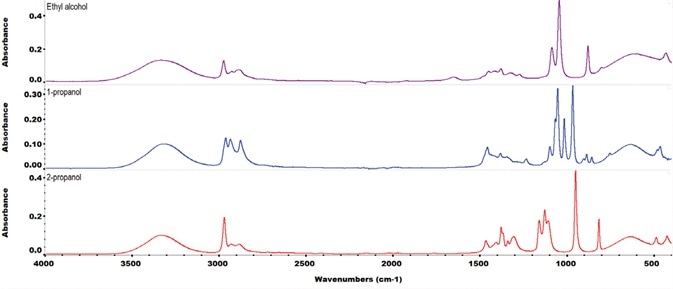 ATR FTIR spectra of three alcohols commonly used in alcohol-based hand sanitizers: ethanol, 2-propanol and 1-propanol. Each spectrum is 16 scans co-added at a spectral resolution of 4 cm-1.