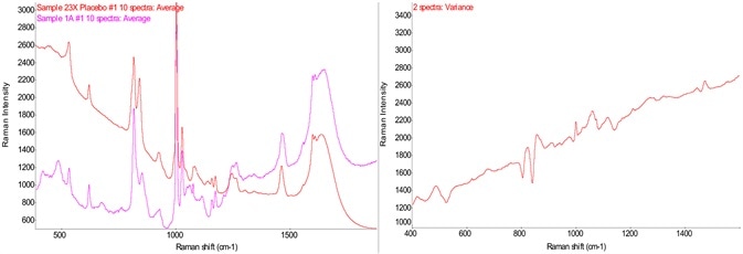 Raman spectra of drug product and its placebo and variance spectrum.