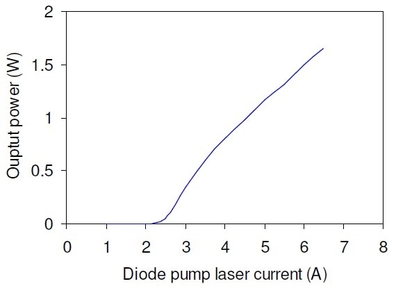 CW output power of a 2.94-μm MIR-Pac laser versus the diode pump laser drive current.