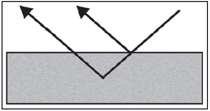 Diagram of the interaction of the beam using true specular reflectance.