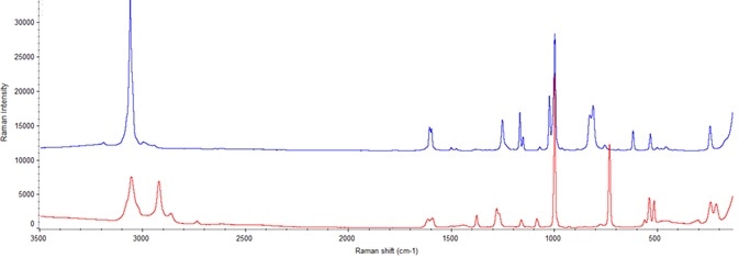 Spectrum in blue is from pure preservative A and spectrum in red is from pure preservative B