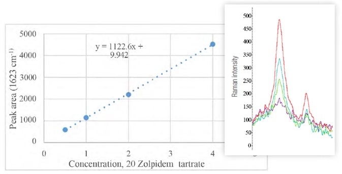 Graph of peak area at 1623 cm-1 (highest in Raman spectra on the right, purple to red with increasing doses) as a function of the concentration of zolpidem tartato.