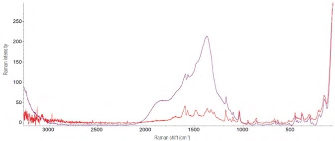 Raman spectra of Lorazepam. In purple is reported the one evidently interfered (laser 785 nm – 30 mW, 32 acquisitions from 5 s). In red the one obtained using the “microvial” and acquiring the Raman spectrum through it (laser 785 nm – 14 mW, 40 acquisitions of 2 s).