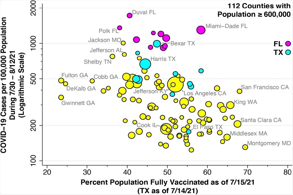 Fig. 2. COVID-19 Hospital Admission Rate During 7/30 – 8/12/2021 Versus Vaccination Coverage as of 7/15/2021 in 112 U.S. Counties with Population ≥ 600,000. Hospital admission rate is measured on a logarithmic scale as admissions for confirmed cases of COVID-19 per 100,000 population. Vaccination coverage is measured as percent of population fully vaccinated. Vaccination coverage data for 11 Texas counties as of 7/14/2021. Florida counties highlighted in magenta. Texas counties highlighted in cyan. Size of data point proportional to county population.