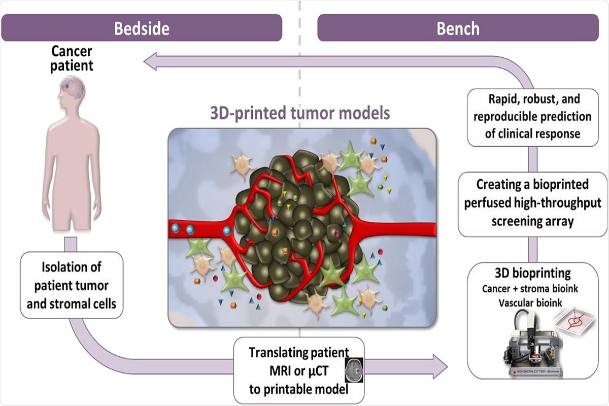 Fig. 7 Bridging the translational gap from bedside to bench and back. Schematic illustration of the methodological approach using a perfusable microengineered vascular 3D-bioprinted tumor model for drug screening and target discovery. MRI, magnetic resonance imaging; μ-CT, micro–computed tomography.