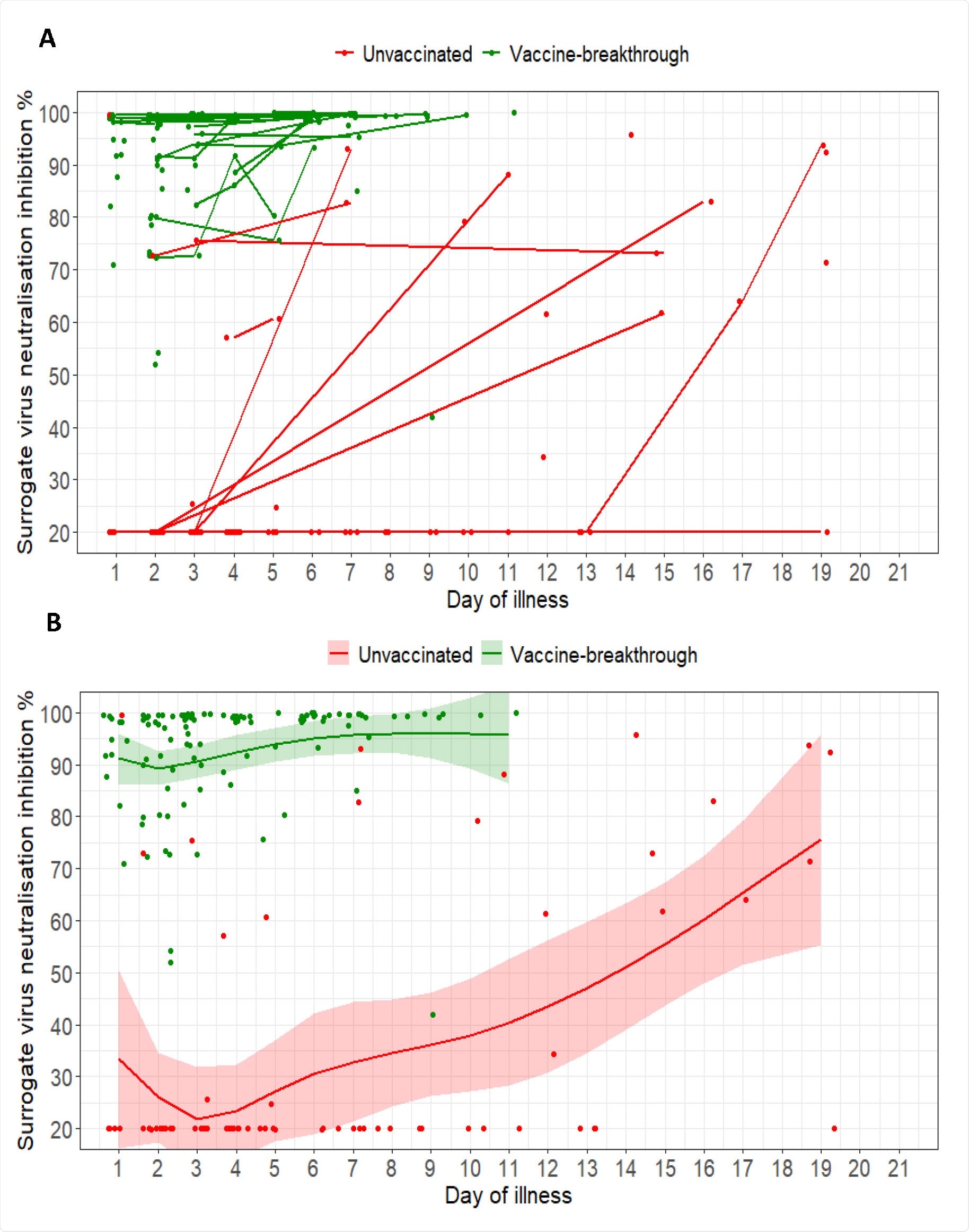 (A) Spaghetti plot of surrogate virus neutralisation (sVNT) inhibition % as measured by cPass; (B) Scatterplot of sVNT inhibition % and marginal effect of day of illness by vaccine breakthrough and unvaccinated groups of COVID-19 B1.617.2 infected patients with 95% confidence intervals from generalized additive mixed models. For both plots,
