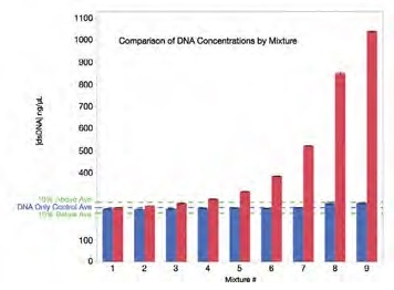 The DNA concentration after Acclaro correction is within 10% of the actual DNA concentration (DNA-only control) for all mixtures. Red bars represent the uncorrected DNA concentrations. The blue bars represent the corrected DNA concentrations reported by the Acclaro software (or as described in Material and Methods). The blue line is the average concentration for the phenol-free, DNA-only control (mixture 1: 245.75 ng/μL). The green dotted lines represent +/- 10% from the DNA-only control. Each data point represents the average of five measurements. Error bars represent one standard deviation from the mean.