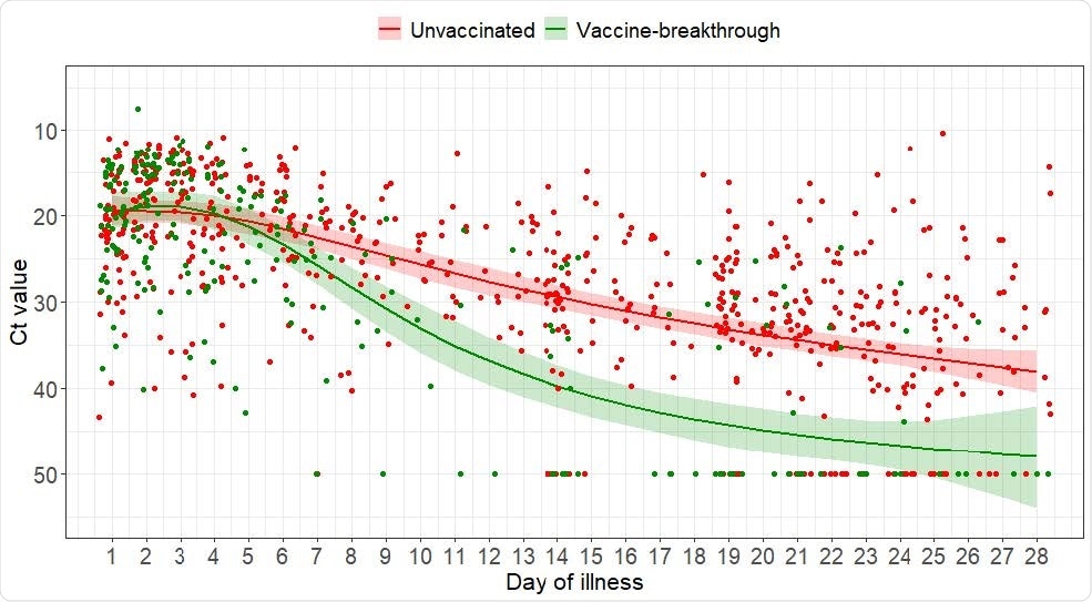 Scatterplot of Ct values and marginal effect of day of illness of COVID-19 B1.617.2 infected patients with 95% confidence intervals from generalized additive mixed model with interaction term between vaccination status and day of illness