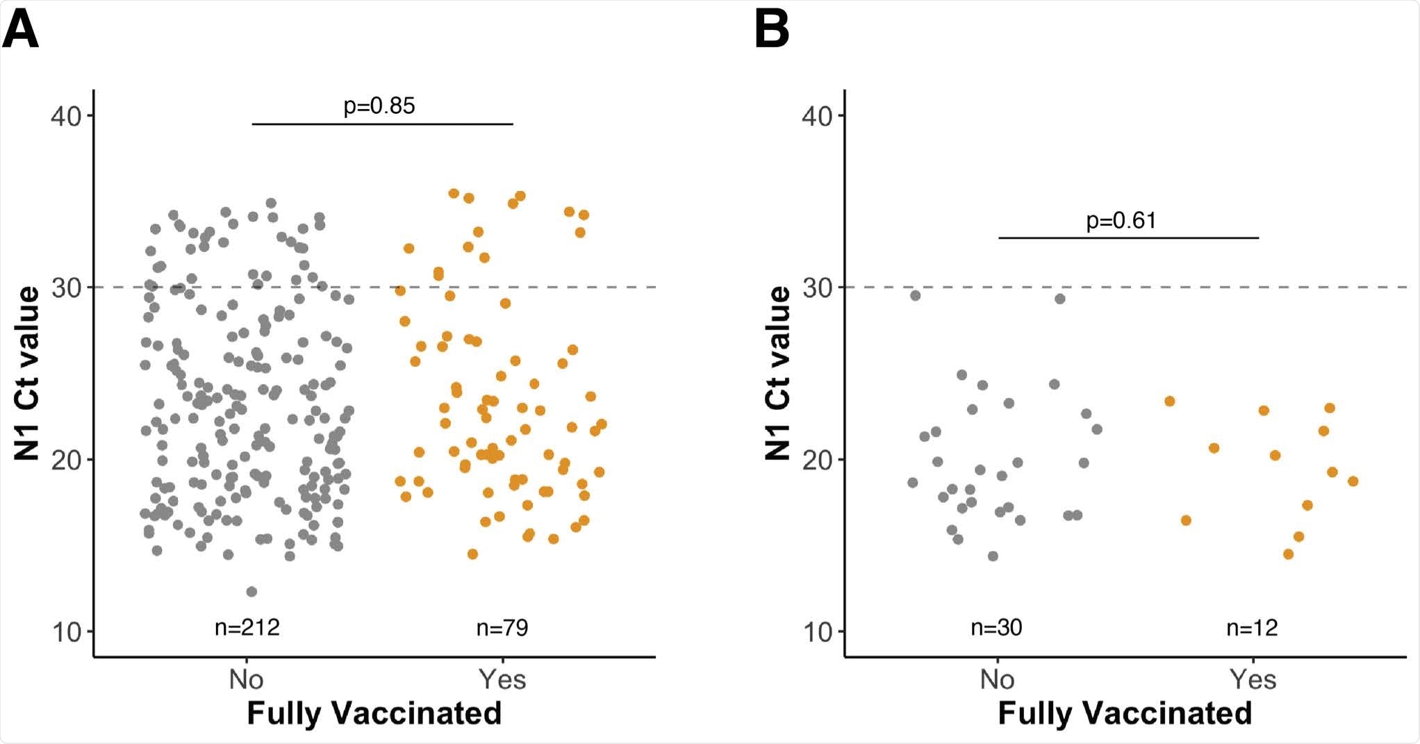 Viral loads for the expanded Wisconsin cohort, including Dane County, are independent of vaccination status. A) N1 cycle threshold (Ct) values for SARS-CoV-2-positive specimens grouped by vaccination status. Specimens were collected from 11 Wisconsin counties. B) N1 Ct values for SARS-CoV-2-positive specimens were confirmed to be delta variants by sequencing. In A and B, the horizontal dashed line represents the threshold for consistent recovery of infectious virus as well as our Ct cut-off for sequencing specimens. Sequence data were available only for specimens collected on or before 16 July 2021, not all samples with a Ct < 30 were sequenced successfully, and not all were delta, accounting for the relatively low number of delta confirmed sequences. P-values were calculated by comparing mean Ct values between groups by Welch two-sample t-tests. Data from the expanded Wisconsin cohort, including Dane County, are shown.