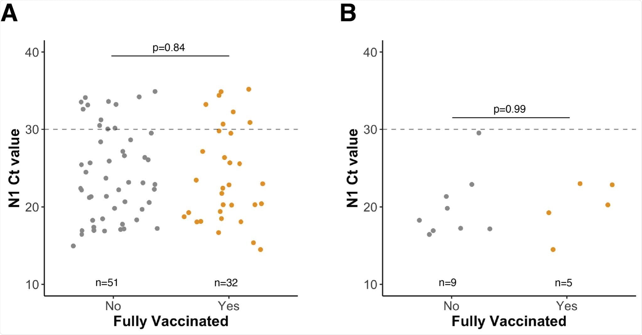 Viral loads for Dane County specimens are independent of vaccination status. A) N1 threshold cycle (Ct) values for SARS-CoV-2-positive specimens grouped by vaccination status. B) N1 Ct values for SARS-CoV-2-positive specimens confirmed to be delta variants by sequencing. In A and B, the horizontal dashed line represents the threshold for consistent recovery of infectious virus as well as our Ct cut-off for sequencing specimens. Sequence data were available only for specimens collected on or before 16 July 2021, not all samples had a Ct < 30, and not all samples with a Ct < 30 sequenced successfully, accounting for the relatively low number of delta confirmed sequences. P-values were calculated by comparing mean Ct values between groups by Welch two sample t-tests. Data from the Dane County cohort are shown.