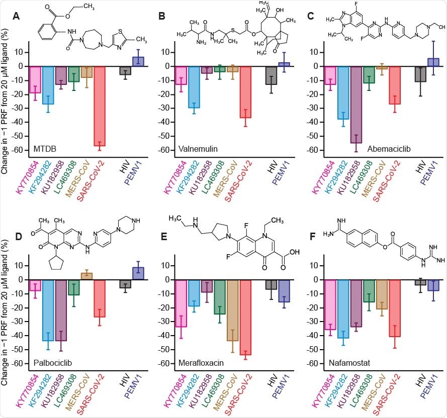 Activity of −1 PRF inhibitors against frameshift signals from different CoVs. (A) Change in −1 PRF efficiency compared to basal levels (Fig. 2) induced by 20 μM MTDB. Remaining panels show the same for (B) valnemulin, (C) abemaciclib, (D) palbociclib, (E) merafloxacin, and (F) nafamostat. In each case, results for CoVs are shown on left, results for specificity controls on right. Experiments performed in vitro using dual-luciferase reporter in rabbit reticulocyte lysate. Error bars represent s.e.m. from 3–7 replicates. Insets: chemical structures of inhibitors.