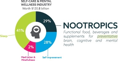 Understanding health and wellness trends and how they impact the cognitive health market