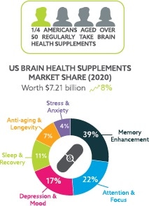 Understanding health and wellness trends and how they impact the cognitive health market