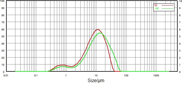 Compare particle size distribution results before and after micronization (wet dispersion).