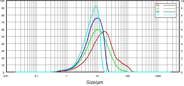 Particle size distribution of non-micronized sample under different pressures: red, green, navy, and cyan curve respectively represent 0.1, 0.2, 0.3, and 0.4 Mpa.