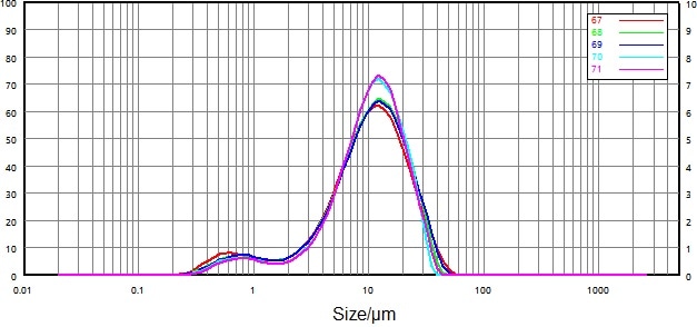 Test sample particle size distribution under agitation only.