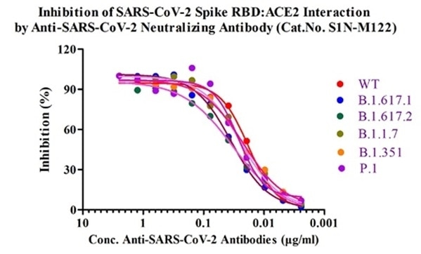 Correlation analysis of RAS-N022 and FDA-approved ELISA kit (detection of neutralizing antibody in post-vaccination serum).