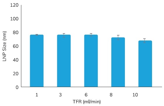 Lipid nanoparticles produced by varying total flow rate (TFR) at a fixed 2:1:1 (organic: aqueous: dilution) flow rate ratio FRR. LNPs ranged from 66 nm to 78 nm, average PDI of 0.17 with 0.01 standard deviation. Mean (n=3) particle size distribution and polydispersity index (PDI) were determined by Malvern dynamic light scattering (DLS). The error bars represent standard deviation of the mean.