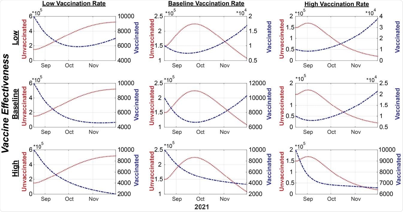 Modelled projections of symptomatic infections in unvaccinated and vaccinated subpopulations under different vaccination rates and vaccine effectiveness. The case counts of the unvaccinated individuals are depicted by the red line and the unit labels on the left-side y-axis, whereas the infected, vaccinated (breakthrough) cases are depicted by the blue line and the unit labels on the right-side y-axis.