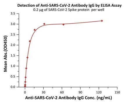 Detection of Anti-SARS-CoV-2 Antibody, Human IgG1 titer by Indirect-ELISA Assay. Immobilized SARS-CoV-2 Spike Protein at 2 μg/mL (100 μL/well) can bind monoclonal Anti-SARS-CoV-2 Antibody, Human IgG1 in 1:400 human serum. Detection was performed using HRP-Anti-human IgG antibody with sensitivity of 48 ng/mL.