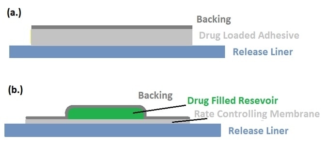 Schematic views of liners holding (a) a drug-loaded adhesive product, and (b) drug-filled reservoir.