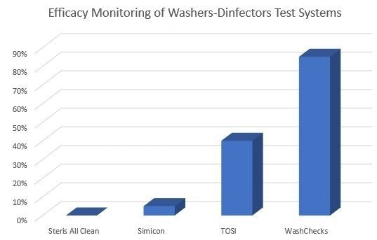 Ensuring your instrument washer is cleaning effectively