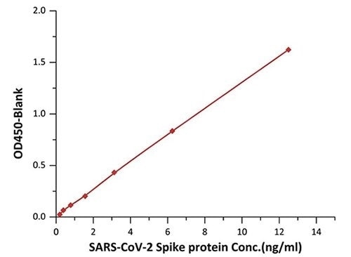 This assay kit employs a standard sandwich-ELISA format, providing a rapid detection of SARS-CoV-2 Spike protein. The kit consists of pre-coated Anti-SARS-CoV-2 Spike Protein Antibody Microplate, SARS-CoV-2 Spike protein as Control, biotin-Anti-SARS-CoV-2 Spike protein antibody and HRP-Streptavidin. Detection is performed using HRP-Streptavidin with sensitivity of 200 pg/mL.