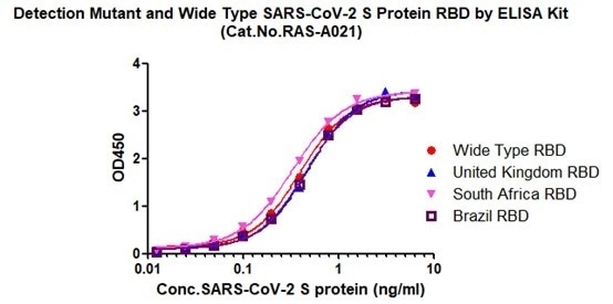 Detection mutant and wide type SARS-CoV-2 S protein RBD by ELISA Kit.