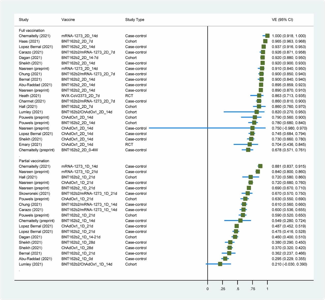 Forest plot showing vaccine effectiveness of COVID-19 vaccines against Alpah variant. Abbreviations: VE, vaccine effectiveness; CI, confidence interval; RCT, randomized controlled trial.