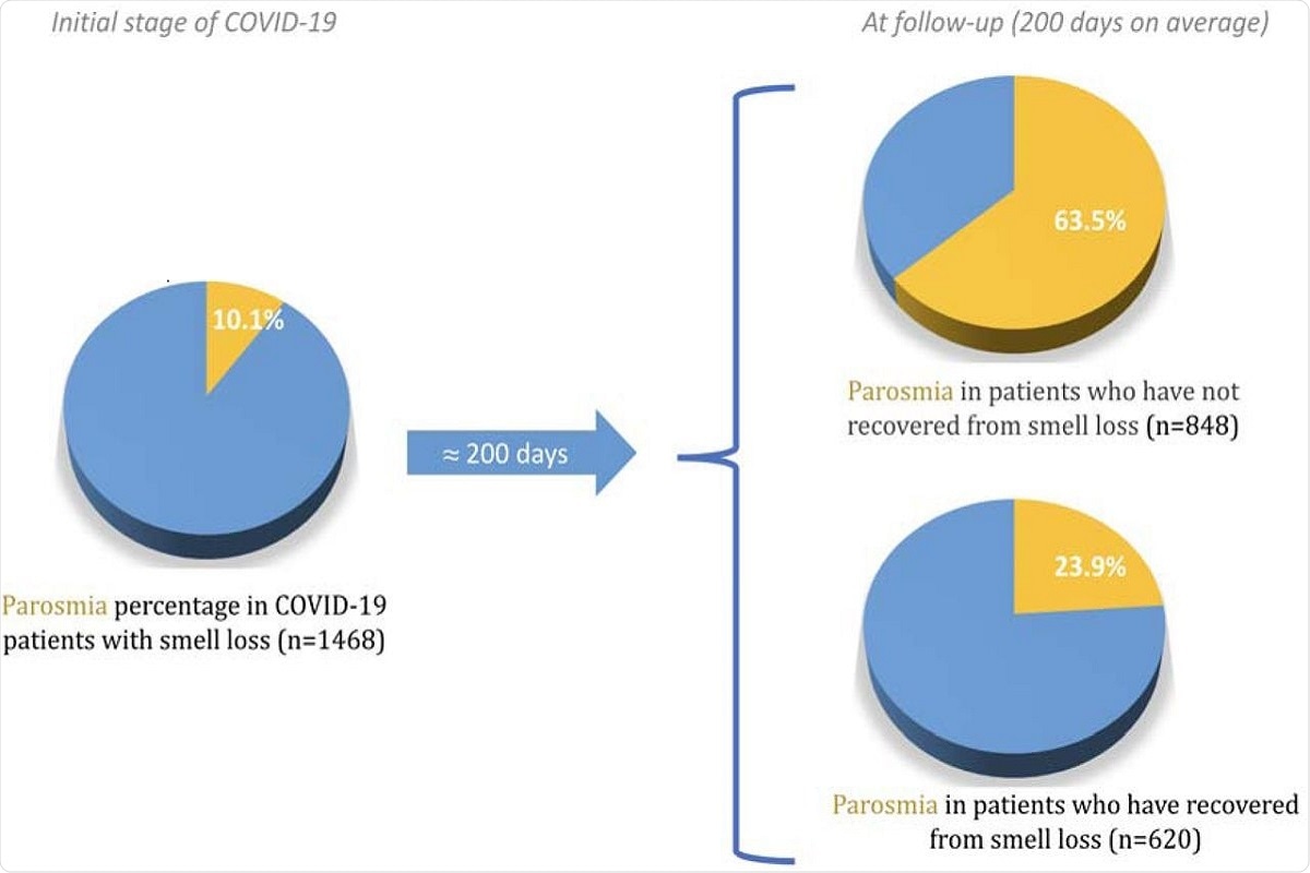 Study: Increasing incidence of parosmia and phantosmia in patients recovering from COVID-19 smell loss. Image Credit: graphical abstract from original preprint.