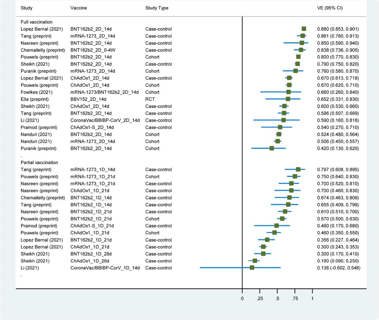 Forest plot showing vaccine effectiveness of COVID-19 vaccines against Delta variant. Abbreviations: VE, vaccine effectiveness; CI, confidence interval; RCT, randomized controlled trial.