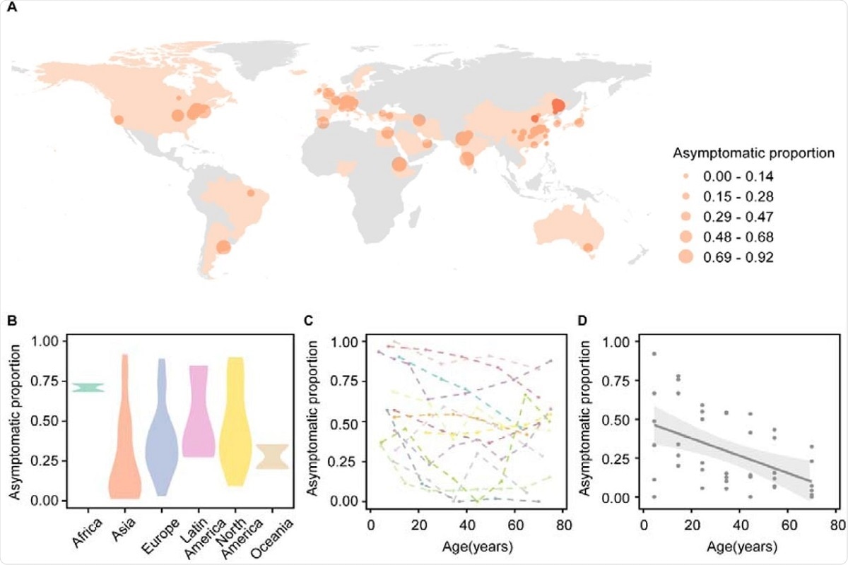 Figure 1. The asymptomatic SARS-CoV-2 cases in the world. (A) The dots on the maps indicate the location of the reported asymptomatic proportions. The dot size indicates the asymptomatic proportion. The red dot represents the data in our study. (B) The violin plot for the reported asymptomatic proportion in the continents. (C) The asymptomatic proportion reported by age in previous studies. (D) The grey points represent the data from Chinese cities. A linear regression was built (Asymptomatic proportion = Intercept+Coeffecient×Age). The grey line represents the linear regression using pooled asymptomatic proportion under each age group across cities with 95% CI in light grey shadow (Coefficient=-0.006, P-value<0.01). To get a reliable estimate, only the asymptomatic proportions derived from more than 50 samples are plotted. Note that the testing methods and definition of asymptomatic cases in these studies were different from ours. The asymptomatic proportion from other parts of the world may not be comparable to our data directly.