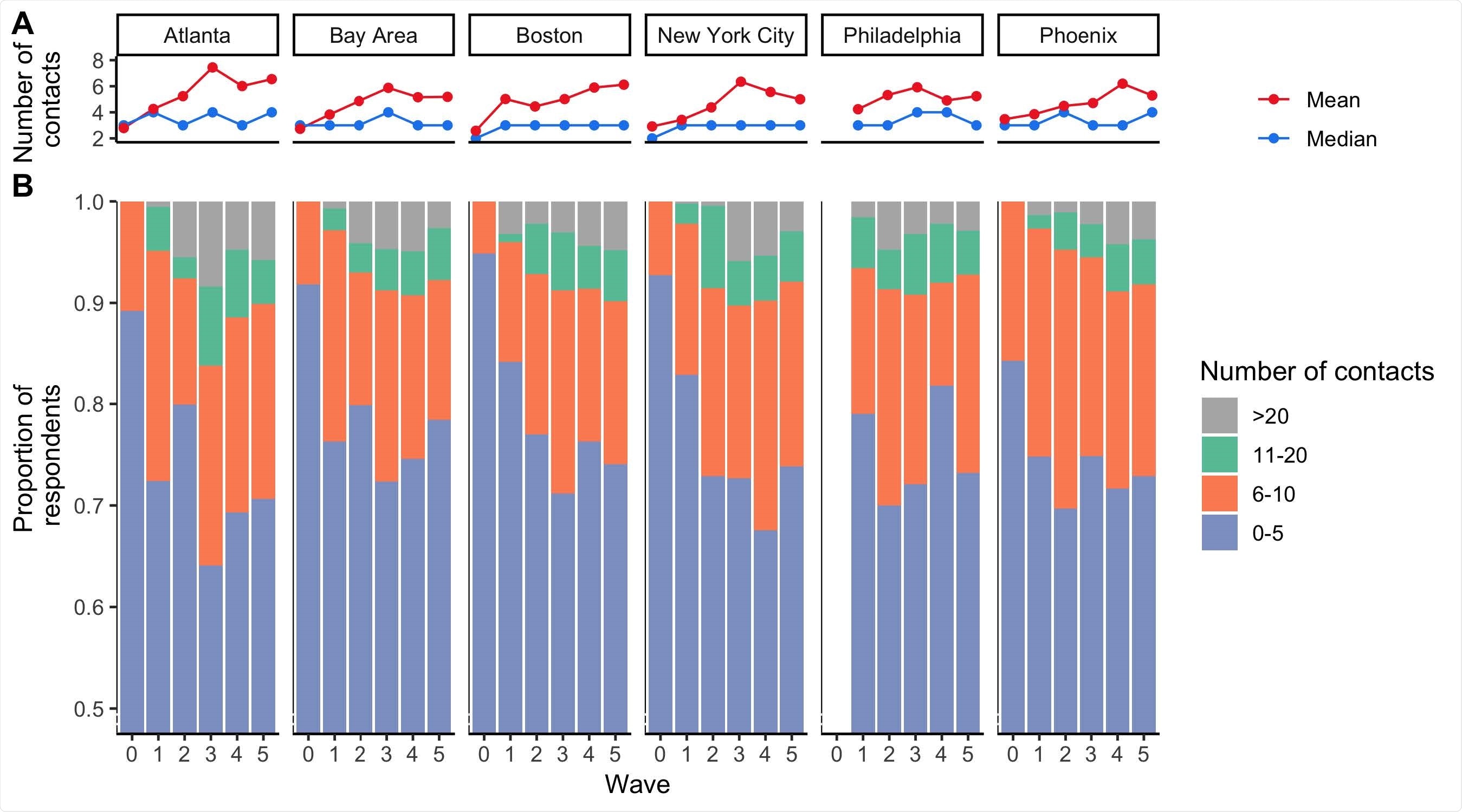 Descriptive analyses of the number of contacts estimated for the 6 DMAs across BICS Waves 0-5. A) Mean number of contacts (red line) and median number of contacts (blue line) reported during survey Waves 0-5 in each DMA in the BICS study. B) Proportion of BICS respondents reporting 0-5, 6-10, 11-20, and >20 contacts during survey Waves 0-5 in each DMA of the BICS study. The y-axis is truncated and begins at the value 0.5.