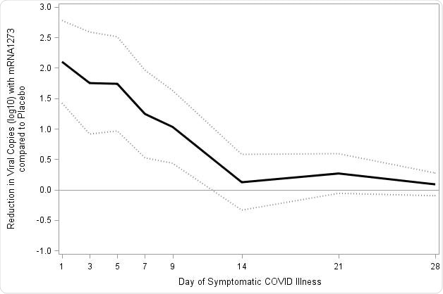 Reduction in SARS-CoV-2 viral load with mRNA-1273 compared with placebo. Viral load was assessed on the basis of SARS-CoV-2 RT-PCR cycle threshold (Ct) values converted to viral copy number as described in the methods. Mixed model repeated measures (MMRM) analysis was performed comparing absolute and change from baseline log10 viral copy between vaccinated and placebo participants based on data from nasopharyngeal swabs at day 1 of illness and saliva samples at days 3, 5, 7, 9, 14, 21, and 28 of illness. Included adjudicated cases in the blinded portion of the study. The mRNA participants (N=36) comprised 29 with first illness and 7 with second illness visits. The placebo participants (N=595) included 527 cases from first illness visits, and 61, 5, and 2 for second third and fourth illness visits respectively. A: Solid lines represent placebo (Red) and mRNA-1273 (Blue), while dotted lines correspondingly denote 95% confidence intervals. B: Difference between the mRNA-1273 and placebo participants in viral copies (log10) black solid line and 95% CI in dotted lines.