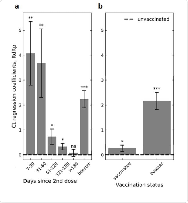 Association of infection Ct with 2-dose vaccination and with the booster. a, Ct regression coefficients, indicating an infection Ct relative to unvaccinated control group (dashed line), show an initial increase in Ct in the first two months following the second vaccination dose, which then gradually diminishes ultimately vanishing for infections occurring 6 months or longer post vaccination. Increased Ct is restored following the booster (right bar). Coefficients obtained by multivariate linear regression analysis adjusting for age and sex (Methods). b, Same model as in (a) but without binning post-vaccination times. Since most of the vaccinated population during the current surge are more than 2 months post their second vaccine shot