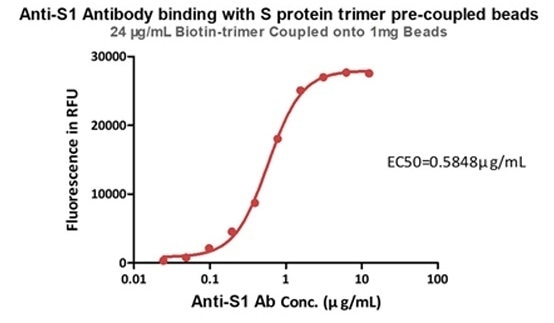 The capture of Anti-S1 Antibody by SARS-CoV-2 Spike Trimer (B.1.1.7) Coupled Magnetic Beads (Cat.No. MBS-K029). Immobilized 24 μg Spike protein/1 mg beads can bind the Anti-S1 Antibody with an EC50 of 0.5848 μg/mL (QC tested).