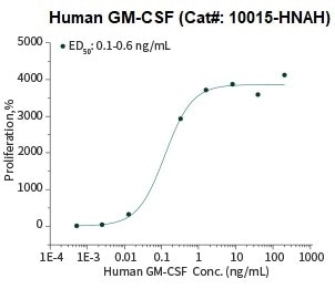Cell proliferation assay using TF-1 human erythroleukemic cells.