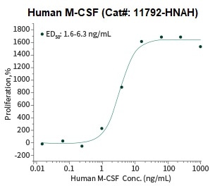 Cell Proliferation Assay Using M‑NFS‑60 Mouse Myelogenous Leukemia Lymphoblast Cells.