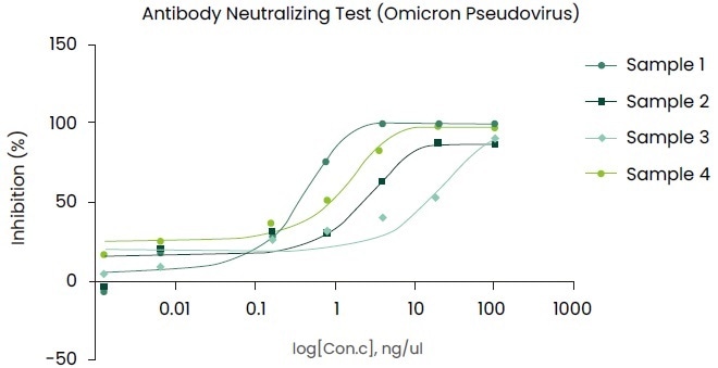 Using the pseudovirus (Omicron Spike pseudovirus, Cat. No.: PSV016) to evaluation Neutralizing antibody.