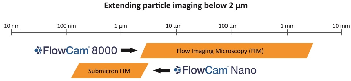 Submicron particle imaging with the FlowCam® Nano