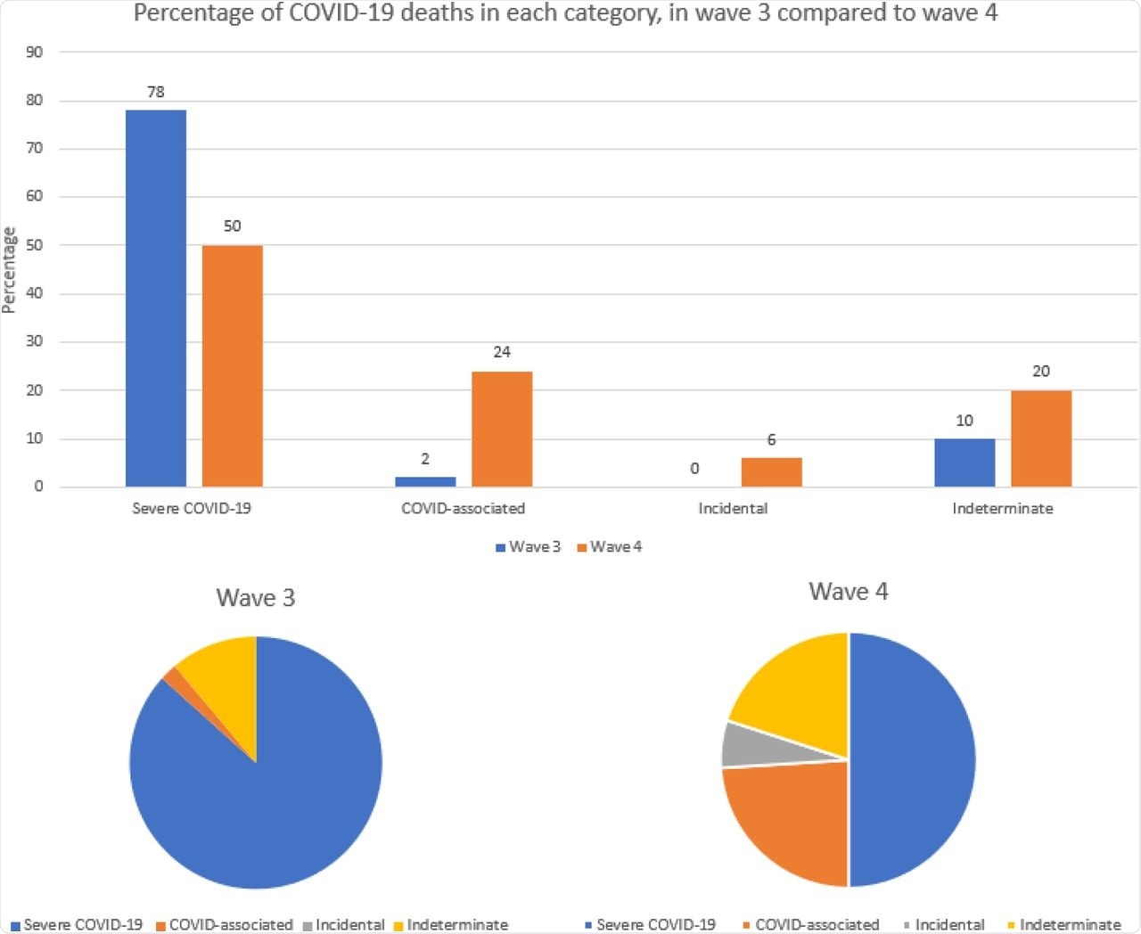 Bar graph showing percentage of COVID-19 deaths in each category in wave 3 compared to wave 4, with pie charts below showing the breakdown per wave.
